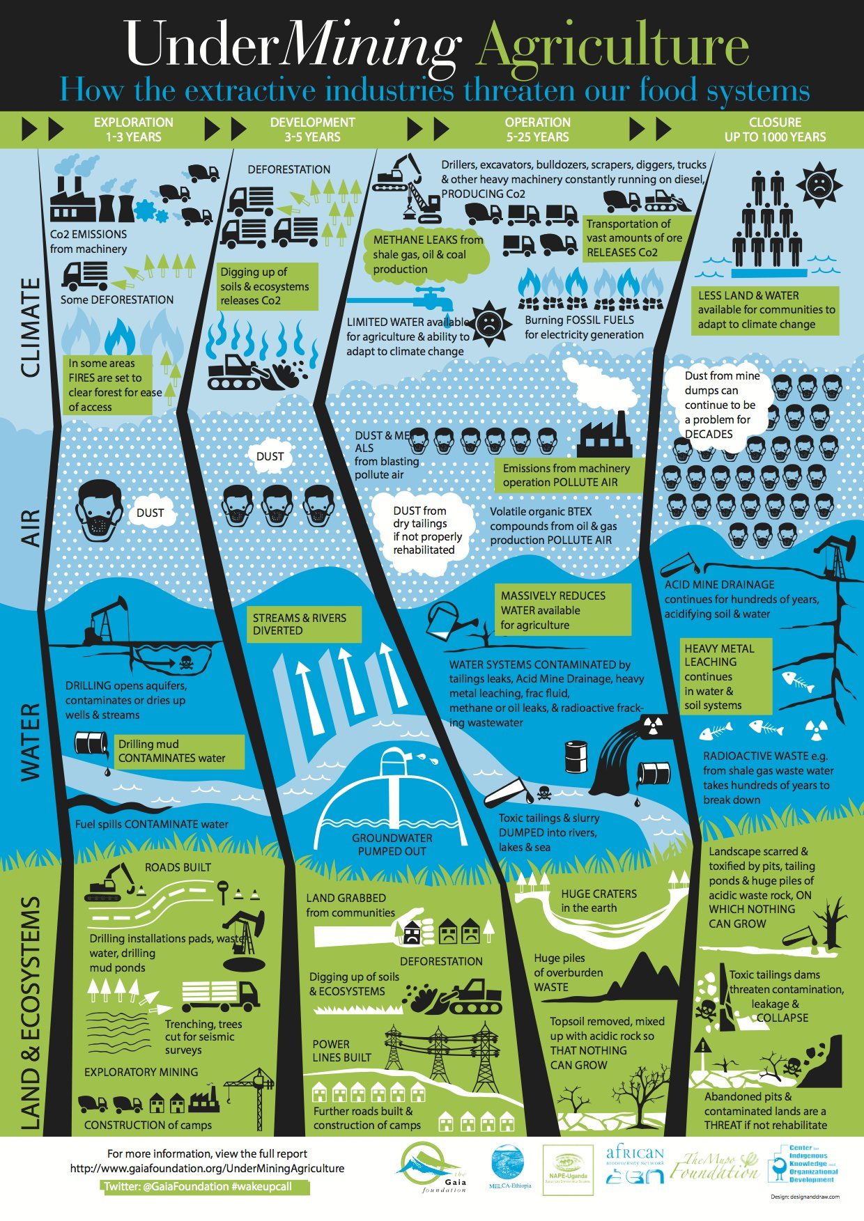 Mine impact. How Roads are built. We Cut Trees and use the for fuel and for building.